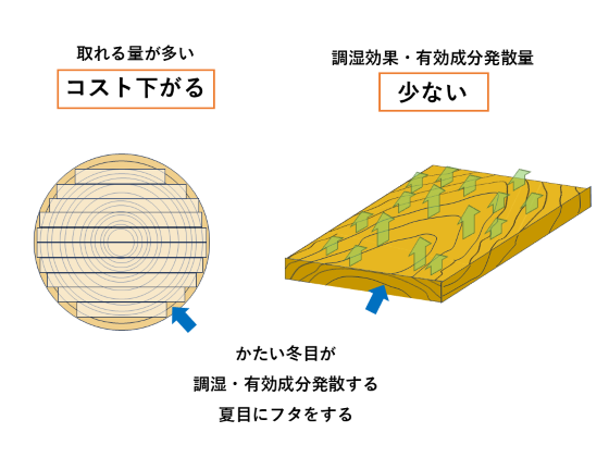 板目材の特徴がわかる図