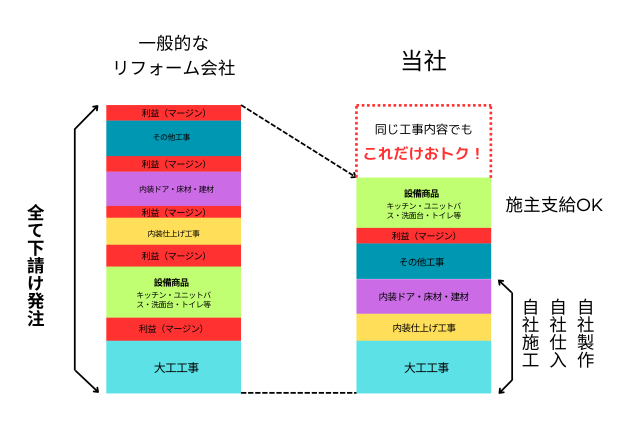 一般的なリフォーム会社より価格が下がることがわかる図