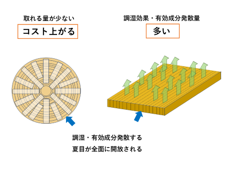 柾目材の特徴がわかる図